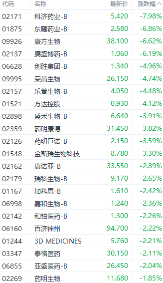 注：医药股的表现