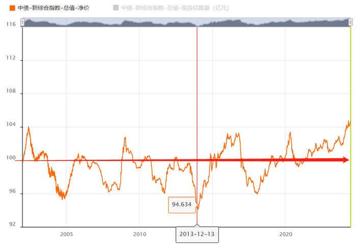 数据来源：中债官网，中债综合净价指数行情，
