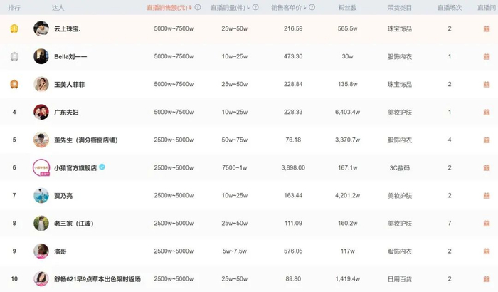 数据来源：蝉妈妈