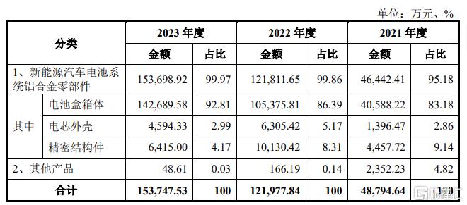 公司主营产品收入情况，来源招股书