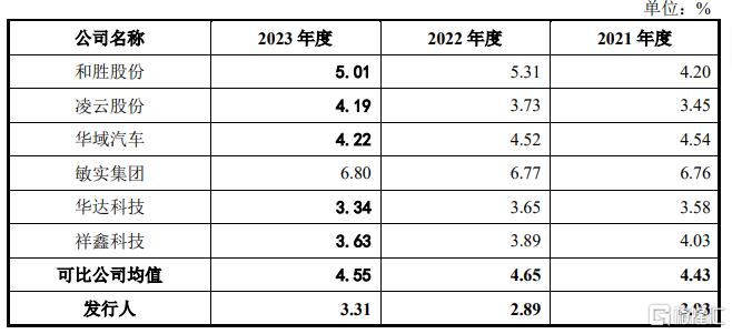 公司研发费用率与同行业上市公司对比情况，来源招股书