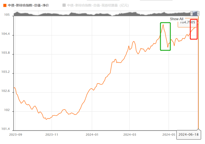 数据来源：中债官网，中债综合净价指数行情，