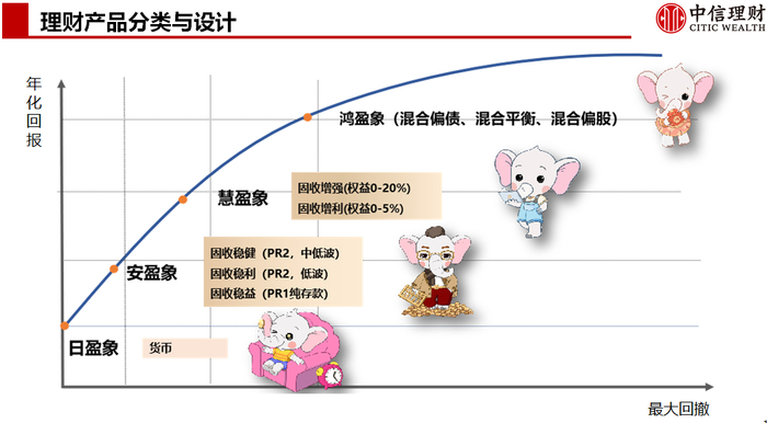 来源：信银理财