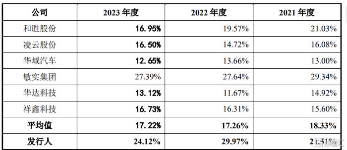 公司主营业务毛利率与同行业上市公司毛利率的比较情况，来源招股书