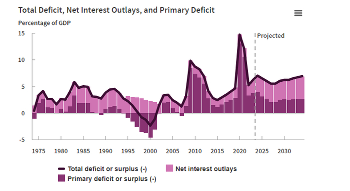 注：总预算赤字的分类，其中浅紫色为利息支出