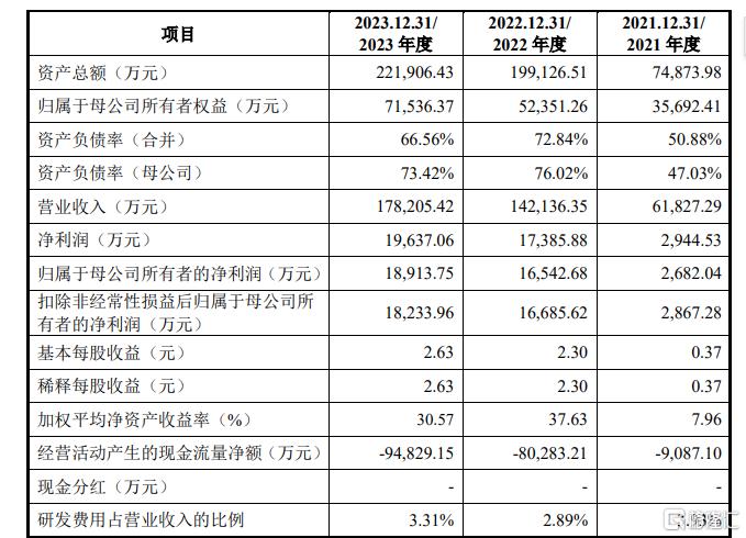 公司主要财务指标情况，来源招股书