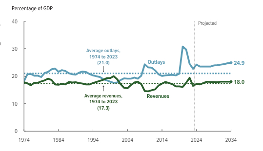 注：支出和收入占GDP比重，浅蓝为支出占比