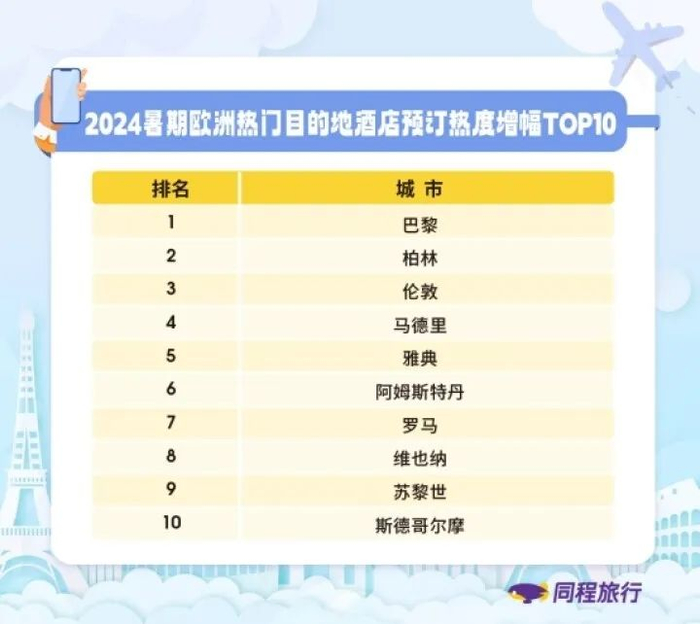 暑期欧洲热门目的地酒店预订热度增幅排名｜企业 供图