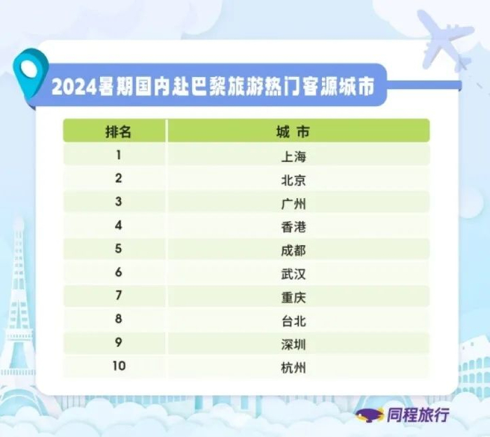暑期国内赴巴黎旅游热门客源城市｜企业 供图