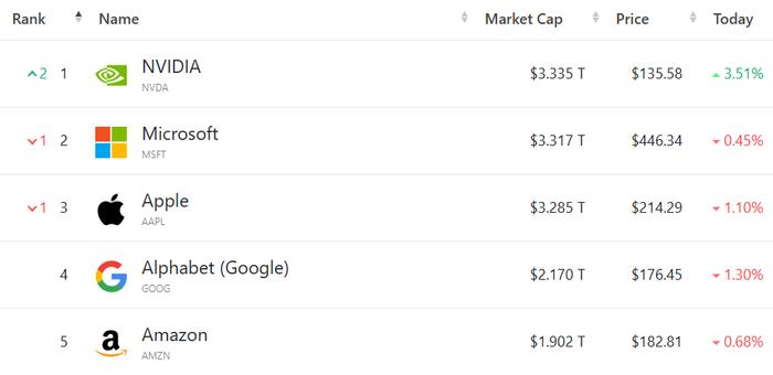 新王登基！英伟达一举超越微软苹果 成为全球市值最高公司