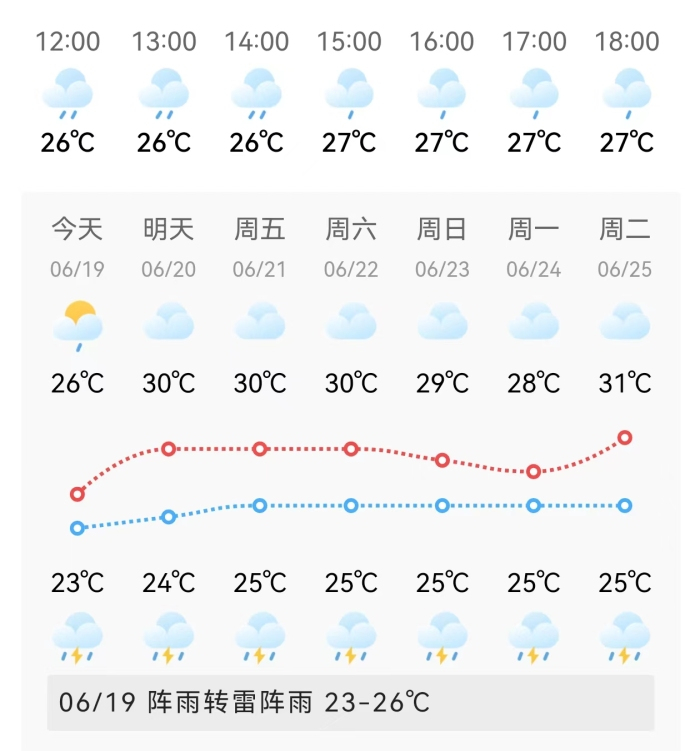 上海未来一周天气预报，截图自随申办。