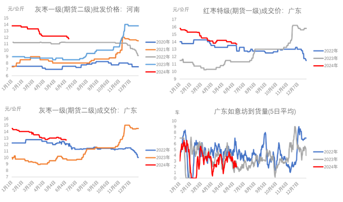 数据来源：我的农产品网、大地期货研究院