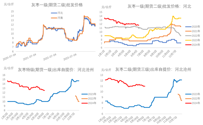 数据来源：我的农产品网、大地期货研究院