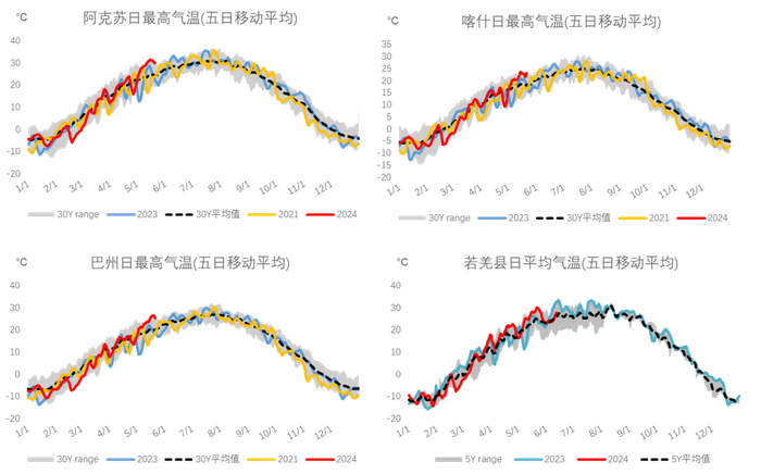 数据来源：Reuters、rp5.ru、我的农产品网、大地期货研究院