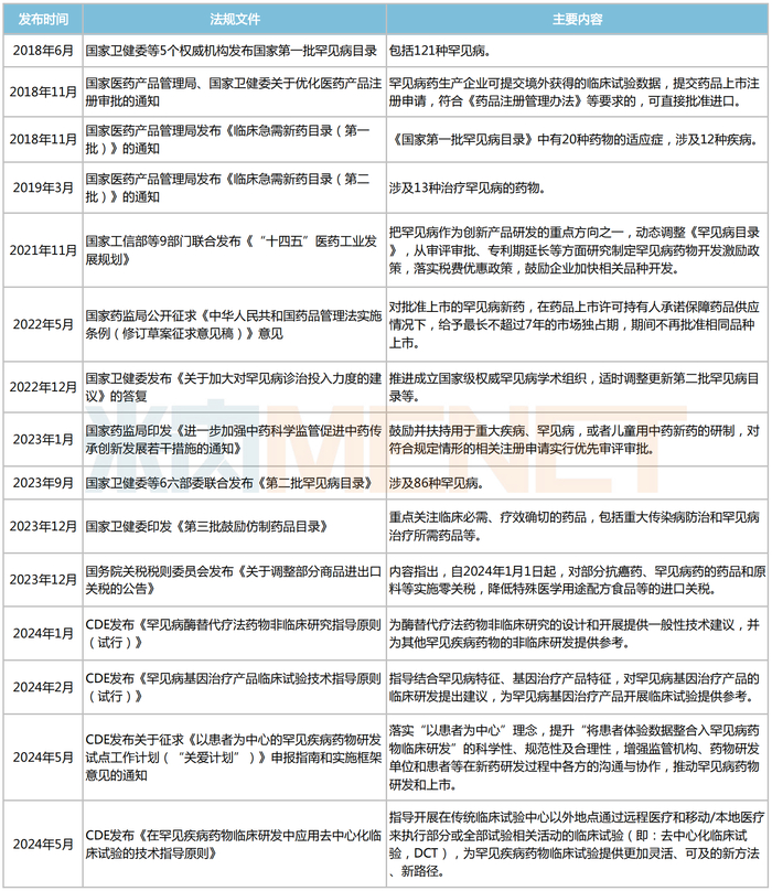 来源：国家卫健委、国家药监局等，米内网整理