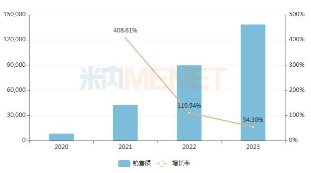 来源：米内网格局数据库