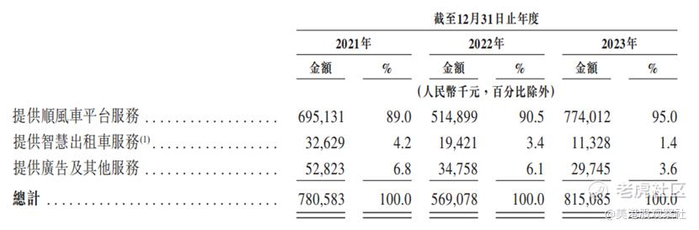 图：嘀嗒出行收入结构；来源：招股书