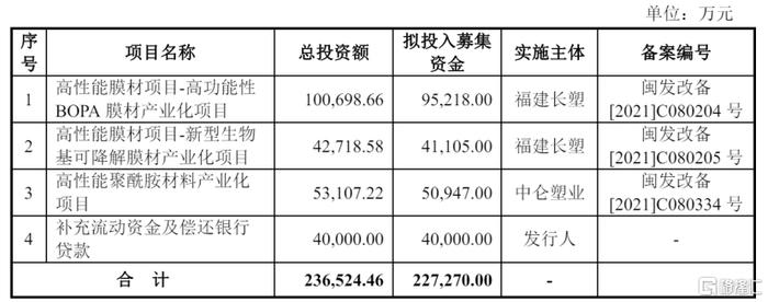 募集资金用途与未来发展规划，图片来源：招股书