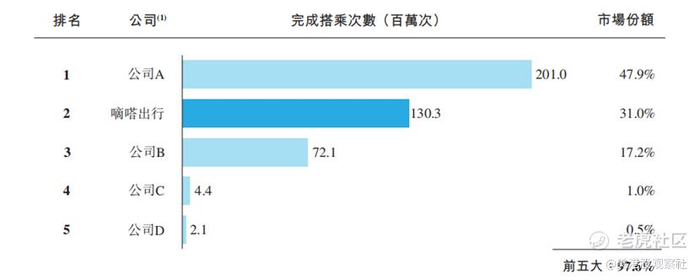 图：2023年顺风车市场竞争格局；来源：弗若斯特沙利文报告