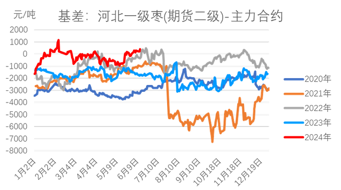数据来源：WIND，我的农产品网，大地期货研究院