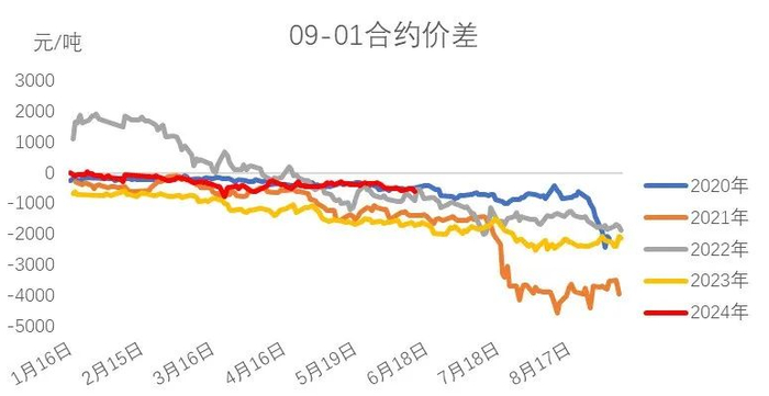 数据来源：郑商所，大地期货研究院