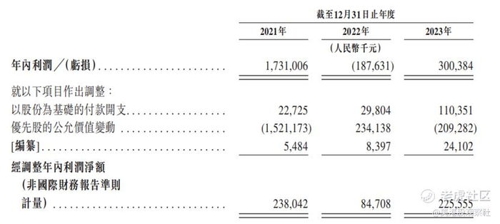 图：嘀嗒出行调整后净利润；来源：招股书