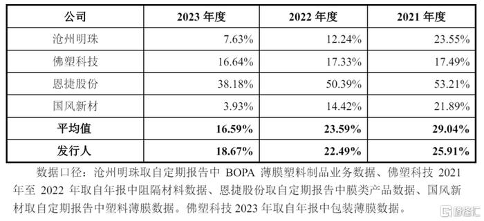 公司与同行业可比公司毛利率对比，图片来源：招股书