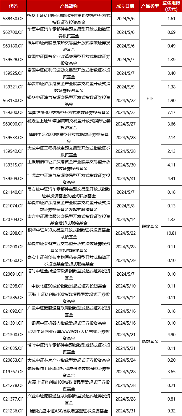 本文数据来源：上交所、深交所、中金所、中证指数、Wind资讯