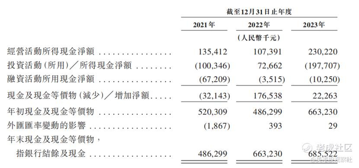 图：嘀嗒出行现金流表现 来源：招股书