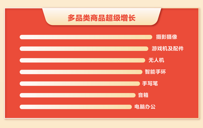转转卖场“6•18”多品类增长TOP榜。