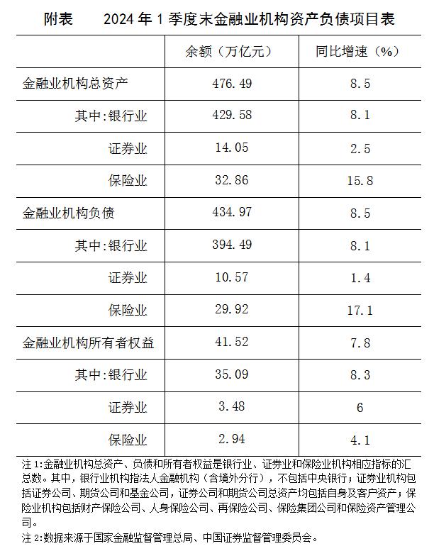 2024年1季度末银行业机构负债为394.49万亿元，同比增长8.1%