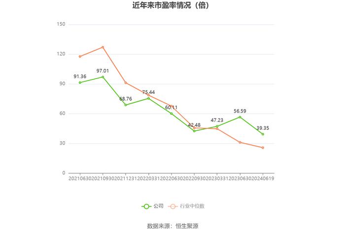 以本次披露业绩预告均值计算，公司近年市盈率（TTM）、市净率（LF）、市销率（TTM）情况如下图：