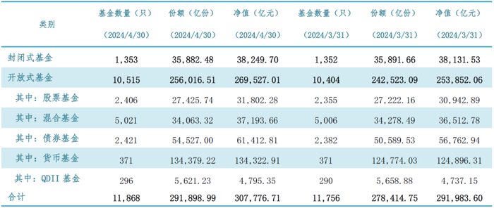 数据来源：中国基金业协会