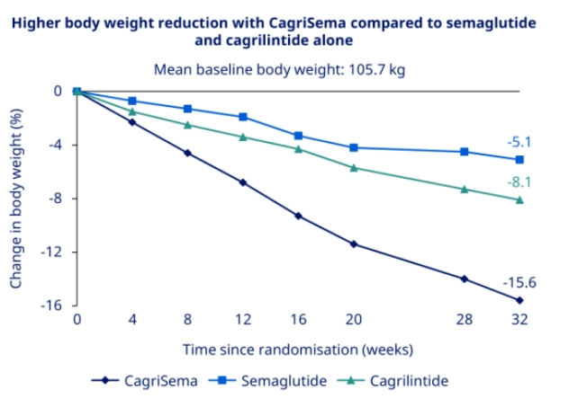 （来源：诺和诺德）
