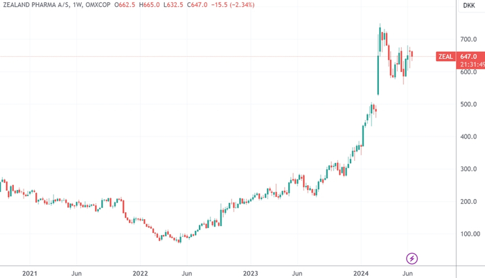 （Zealand制药日线图，来源：TradingView）