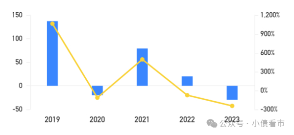 筹资性现金流净额