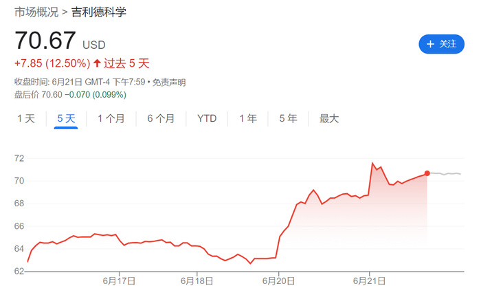 图片来源：谷歌财经