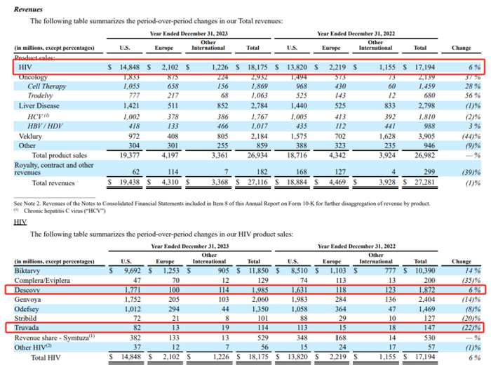 来源：吉利德财报 