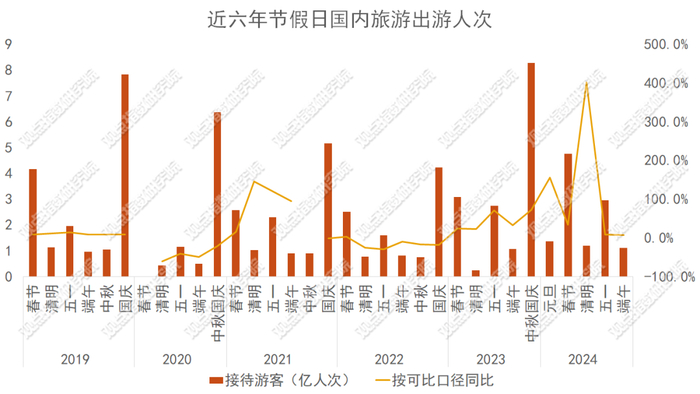 数据来源：文化和旅游部数据中心，观点指数整理