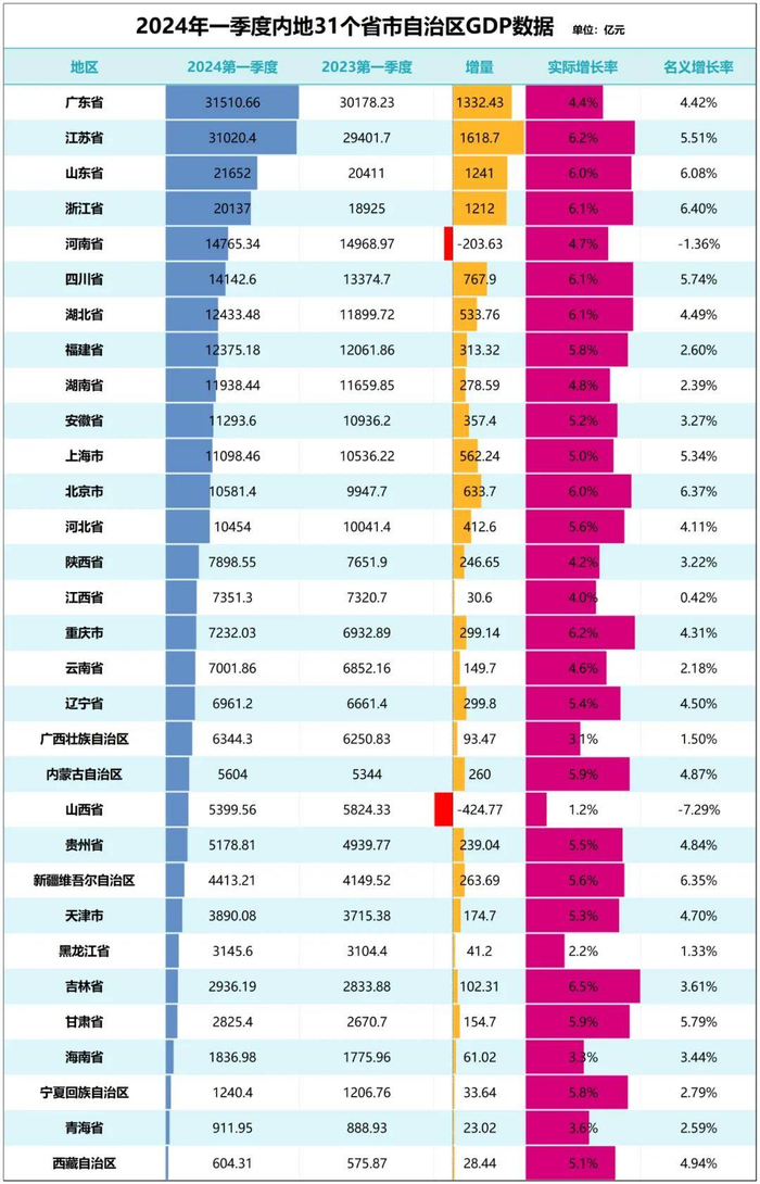 制图：城市财经；数据：各省市自治区统计局