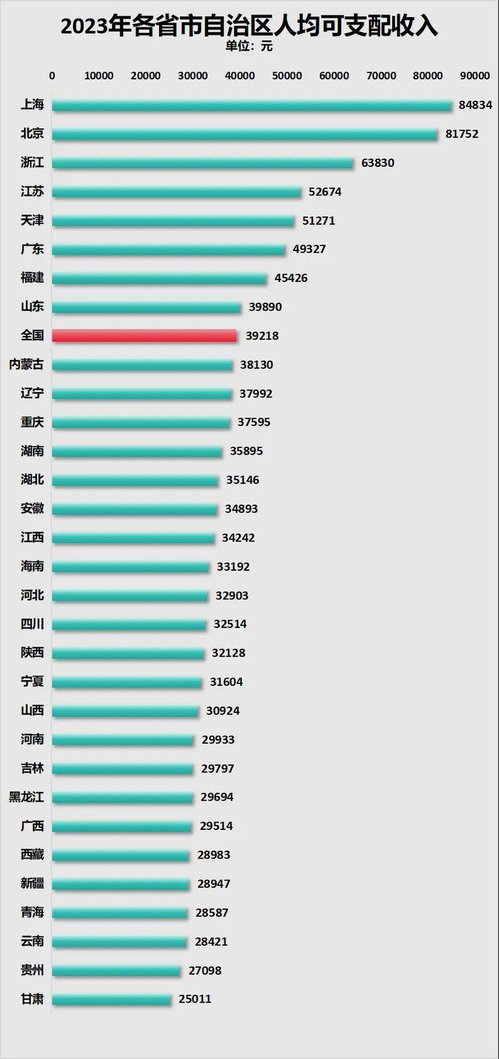 制图：城市财经；数据：各省市自治区统计局