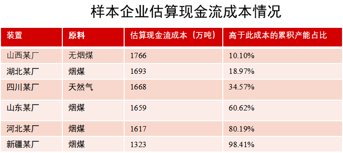数据来源：隆重资讯，卓创资讯，氮肥工业协会，紫金天风期货