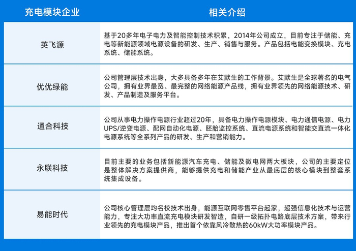 充电模块代表企业资料介绍