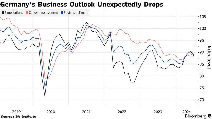 德国商业预期5个月来首降 经济复苏仍面临阻碍