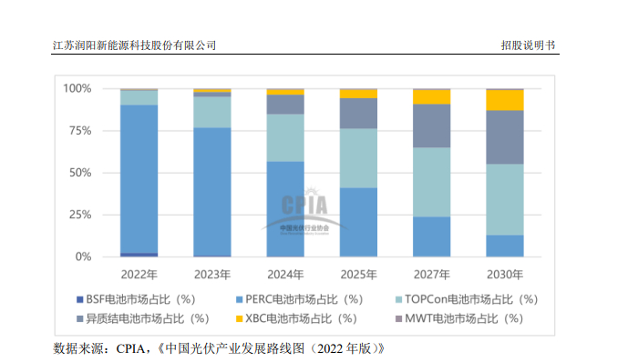 图片来源：润阳股份招股书