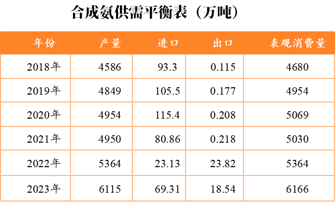 数据来源：卓创，隆众，海关总署，紫金天风期货
