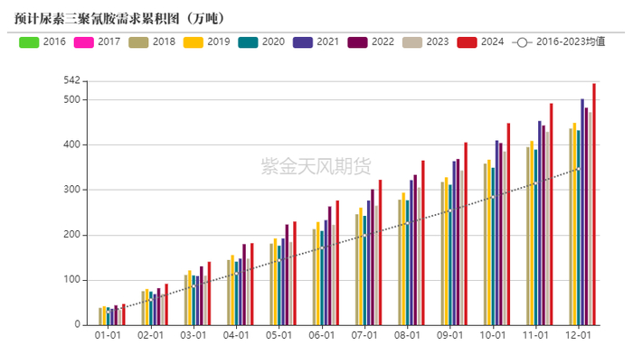 数据来源：卓创资讯，紫金天风期货