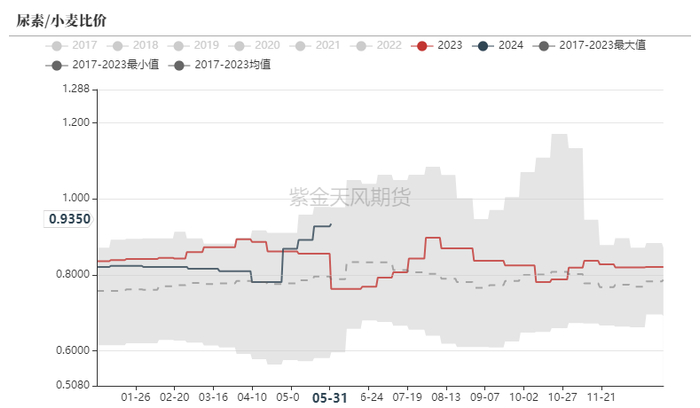 数据来源：卓创资讯，紫金天风期货