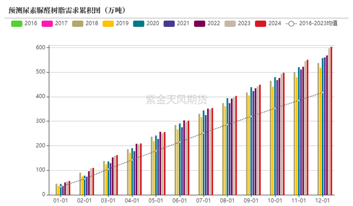 数据来源：卓创资讯，紫金天风期货