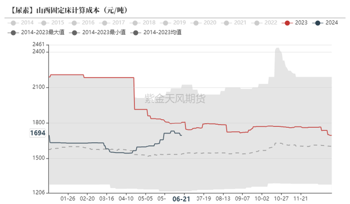 数据来源：煤老板网，紫金天风期货